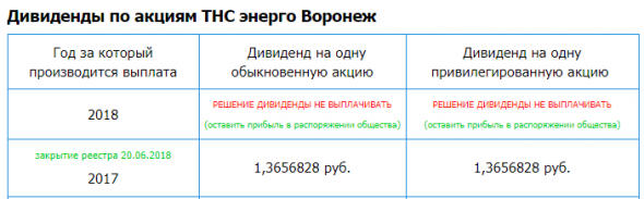 ТНС энерго Воронеж – рсбу 1 кв 2020г/ мсфо 2019г