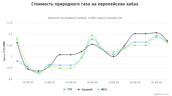 Стоимость газа на европейских хабах на 23.06.2020г: $63,86 за 1000 м3