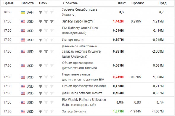 Запасы нефти в США