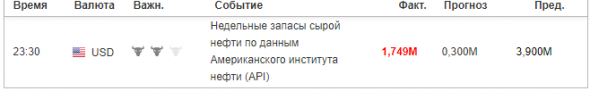 Американский институт нефти /API/ - Данные по запасам нефти