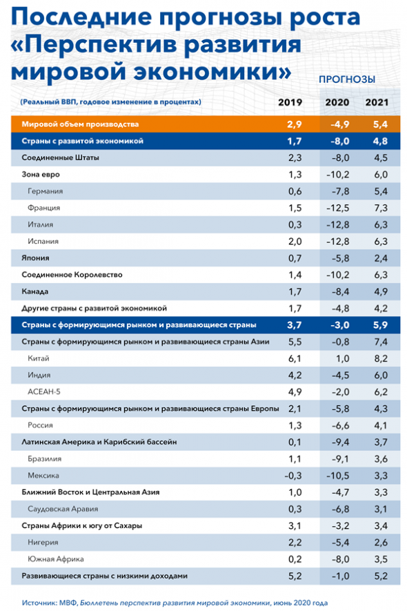 МВФ понизил и без того мрачный прогноз по мировой экономике ввиду коронакризиса