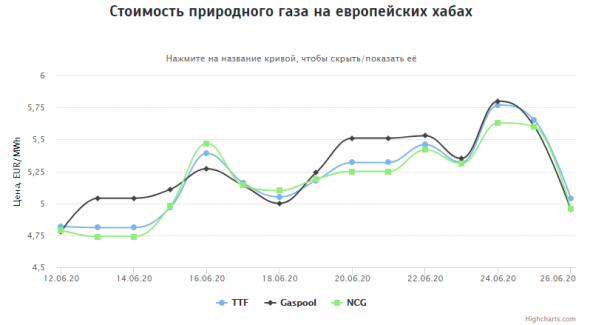 Стоимость газа на европейских хабах 26.06.2020г: $59,11 за 1000 м3 (-11% день/день)