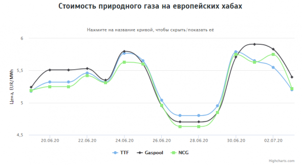 Стоимость газа на европейских хабах на 03.07.2020г: $62,66 за 1000 м3