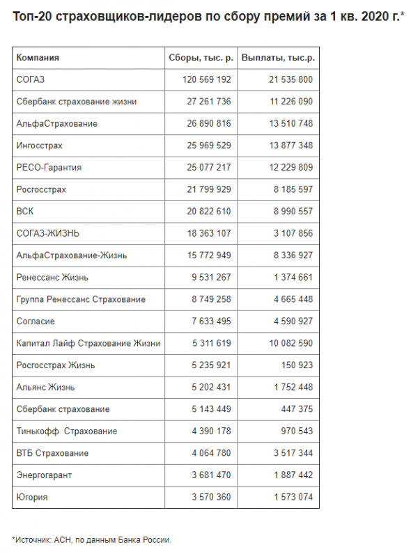 Топ-20 страховщиков по сбору премий за 1 кв 2020г