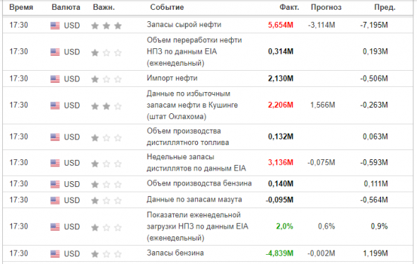 Запасы нефти и диситиллятов в США