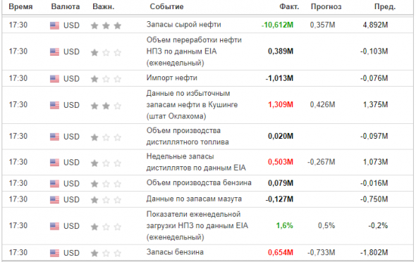 Данные по запасам нефти и дистиллятов в США