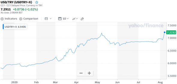 Турецкая лира с 7 июня по 7 августа упала на 8% относительно доллара США