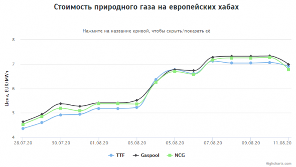 Стоимость газа на европейских хабах 11.08.2020г: $85,85 за 1000 м3.