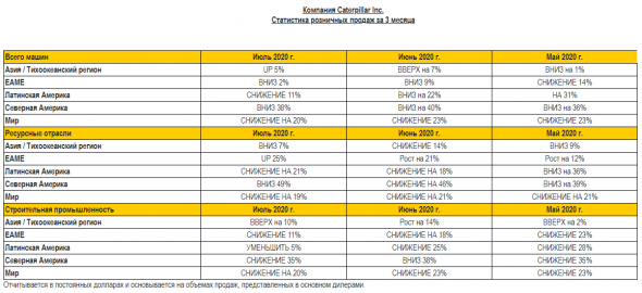 Caterpillar Inc. - Отчет о продажах передвижной техники. Всего в мире (-20% г/г)