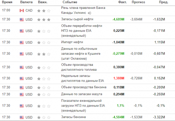 Запасы нефти и дистиллятов в США