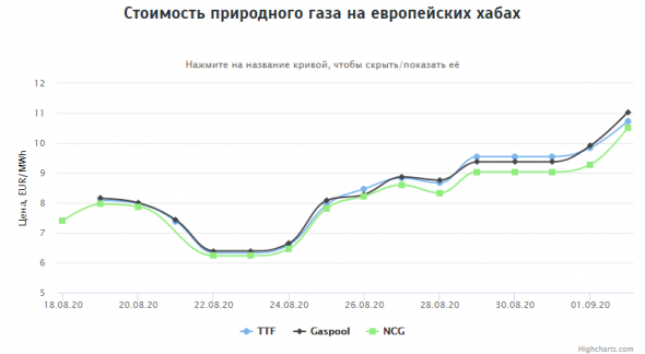 Стоимость газа на европейских хабах на 02.09.2020г: $134,74 за 1000 м3