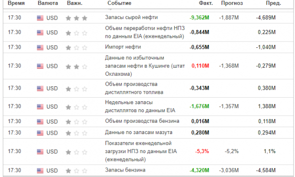 США: Сокращение запасов нефти, -9.32 млн барр. Добыча упала до 9700 млн барр в день