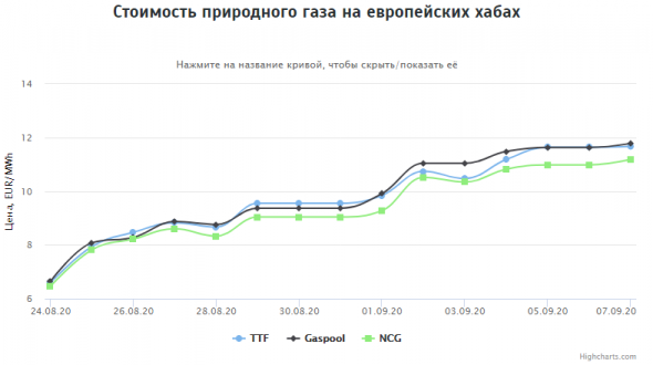 Стоимость газа на европейских хабах на 07.09.2020г: $144,23 за 1000 м3