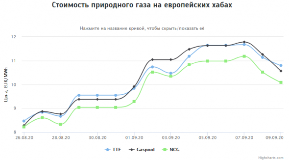 Стоимость газа на европейских хабах на 09.09.2020г: $130,83 за 1000 м3.