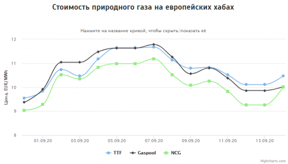 Стоимость газа на европейских хабах на 14.09.2020г: $127,4 за 1000 м3