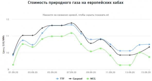 Стоимость газа на европейских хабах 15.09.2020г: $128,14 за 1000 м3