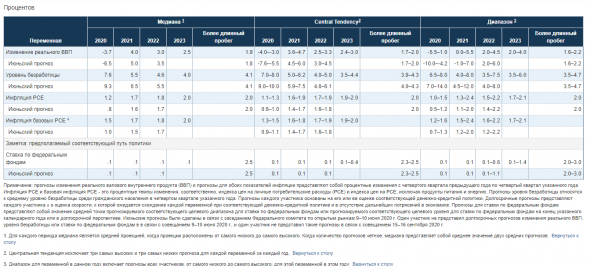 ФРС США: Экономический прогноз на 2020 - 2023г; Пресс-конференция Пауэлла, онлайн
