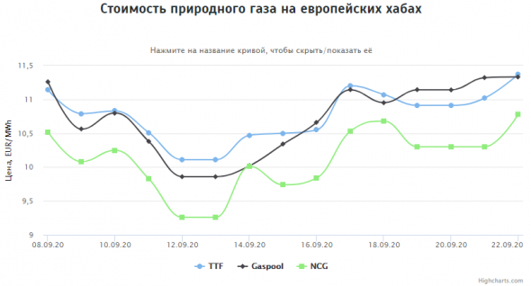 Стоимость газа на европейских хабах 22.09.2020г: $138,32 за 1000 м3