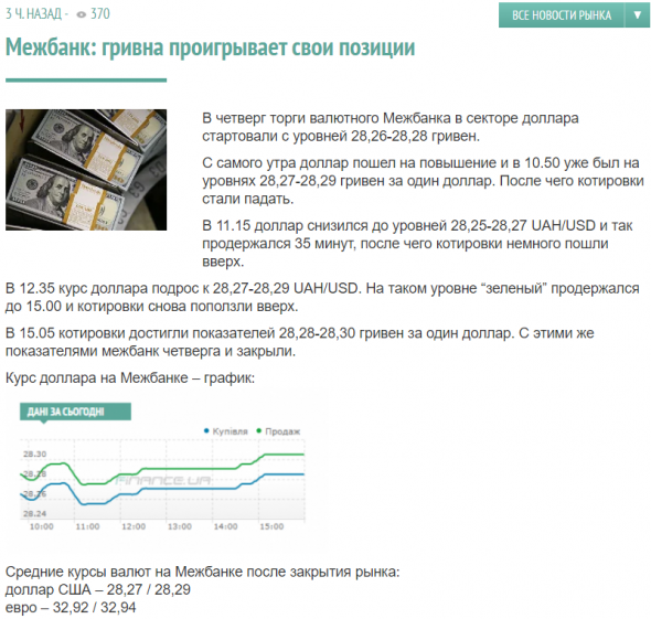 НБУ курс на 28.09.2020г: 28,27 грн/$1 (+0,2% день/день)