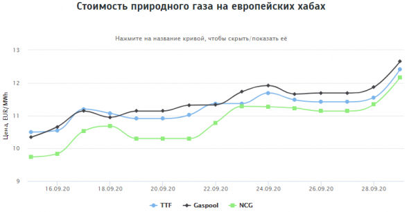 Стоимость газа на европейских хабах 29.09.2020г: $154,28 за 1000 м3