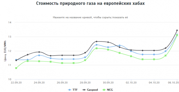 Стоимость газа на европейских хабах 06.10.2020г: $164,98 за 1000 м3