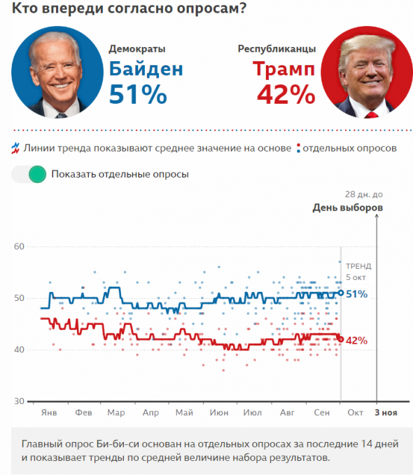 Опрос BBC News - Выборы в США 2020, данные на 5 октября: Трамп (42%), Байден (51%)