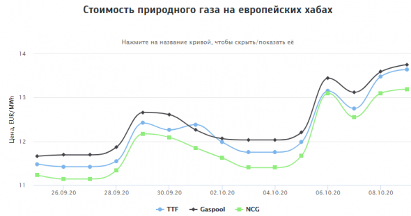 Стоимость газа на европейских хабах 09.10.2020г: $168,92 за 1000 м3