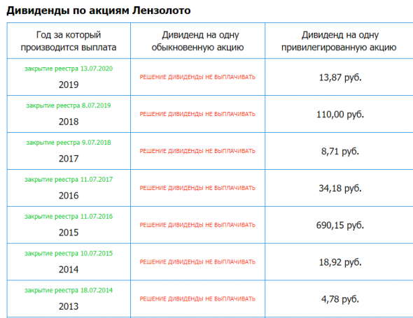 Лензолото - Прибыль рсбу 9 мес 2020г: 20,029 млрд руб (из-за продажи акций на 19,9 млрд руб)