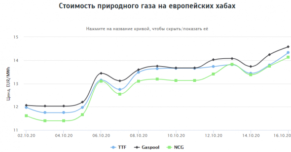 Стоимость природного газа на европейских хабах 16.10.2020г: $177,54 за 1000 м3