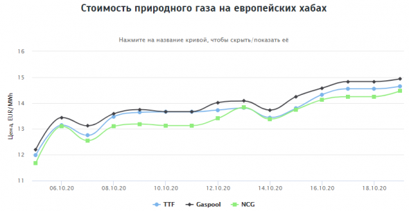 Стоимость природного газа на европейских хабах 19.10.2020г: $182,09 за 1000 м3