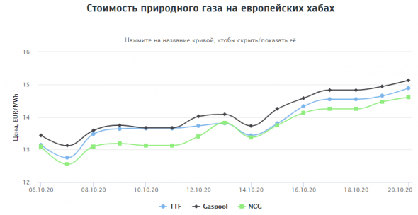 Стоимость природного газа на европейских хабах 20.10.2020г: $185,67 за 1000 м3