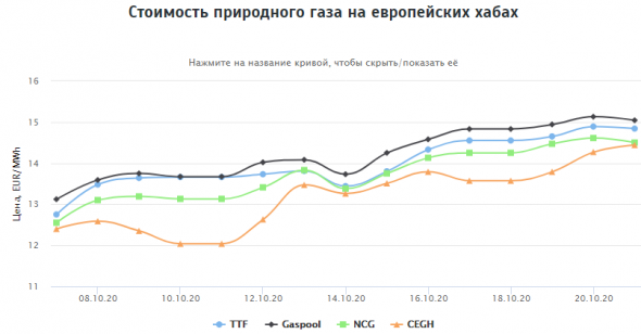 Стоимость природного газа на европейских хабах 21.10.2020г: $184,1 за 1000 м3