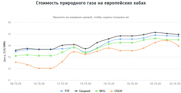 Стоимость природного газа на европейских хабах 22.10.2020г: $181,87 за 1000 м3