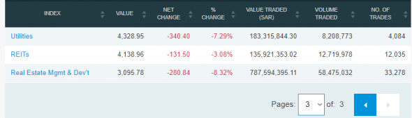 Сегодняшние торги в Саудовской Аравии: индекс TASI 8154,59 (-4,12%)