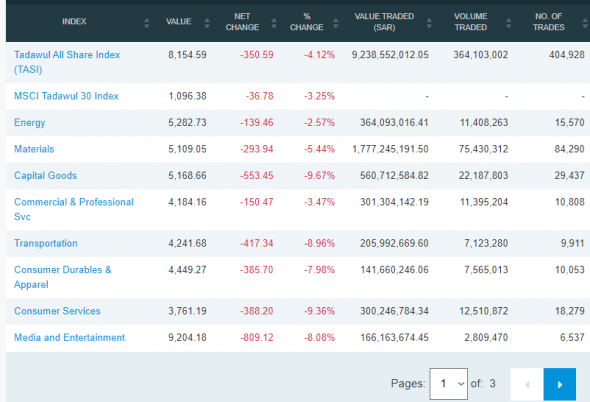 Сегодняшние торги в Саудовской Аравии: индекс TASI 8154,59 (-4,12%)