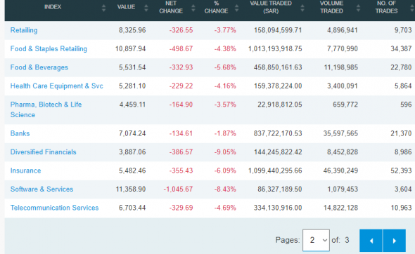 Сегодняшние торги в Саудовской Аравии: индекс TASI 8154,59 (-4,12%)