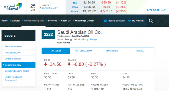 Сегодняшние торги в Саудовской Аравии: индекс TASI 8154,59 (-4,12%)