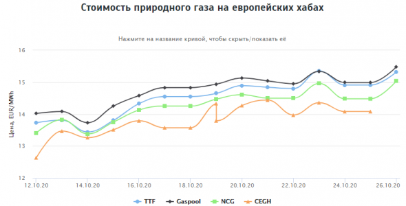 Стоимость природного газа на европейских хабах 26.10.2020г: $190,68 за 1000 м3