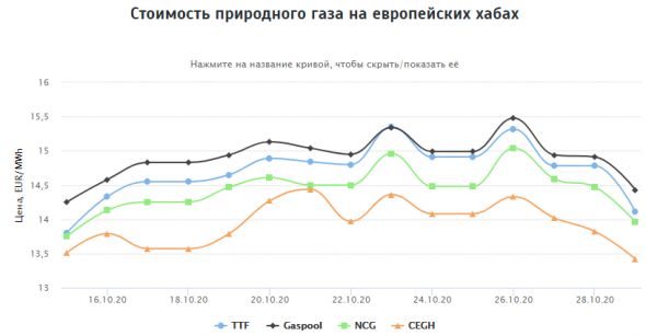 Стоимость природного газа на европейских хабах 29.10.2020г: $172,26 за 1000 м3