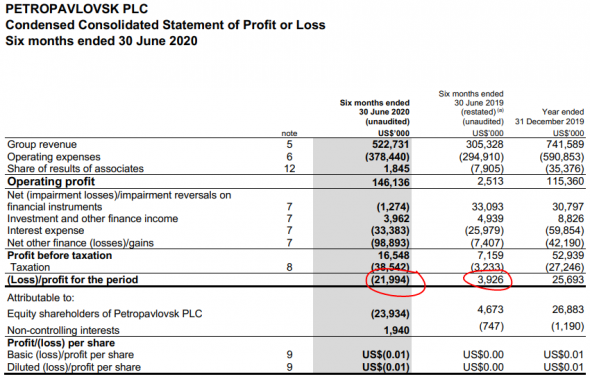 Petropavlovsk PLC - Убыток 6 мес 2020г: $21,99 млн против прибыли $3,93 млн г/г