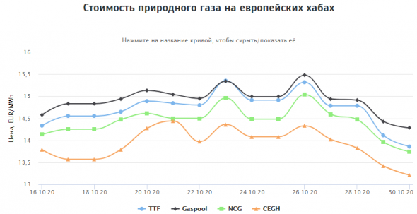 Стоимость природного газа на европейских хабах 30.10.2020г: $170,09 за 1000 м3