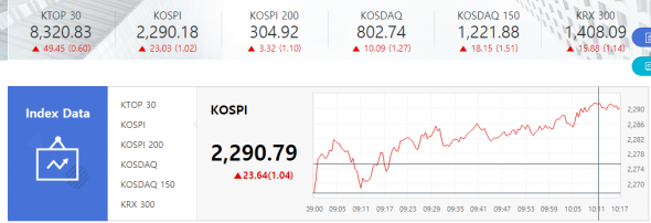 Торги 02.11.2020г: Япония - Nikkei (+1,22%); Китай - SSE (+0,55%); Ю.Корея - Kospi (+1,02%)