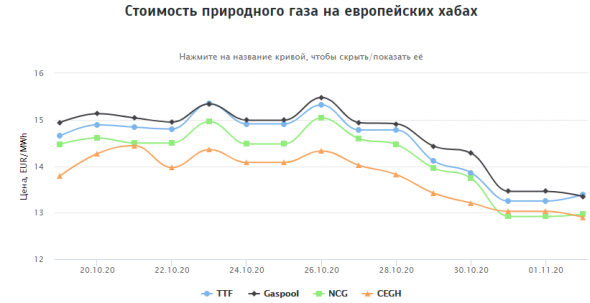 Стоимость природного газа на европейских хабах 02.11.2020г: $163,40 за 1000 м3