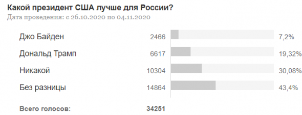 Опрос газеты Коммерсант: Какой президент США лучше для России?