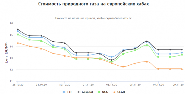 Стоимость природного газа на европейских хабах 09.11.2020г: $164,43 за 1000 м3