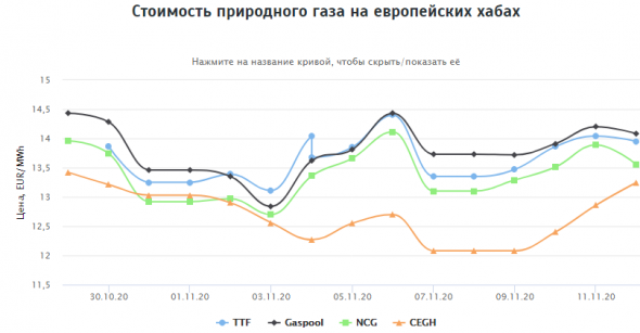 Стоимость природного газа на европейских хабах 12.11.2020г: $170,89 за 1000 м3