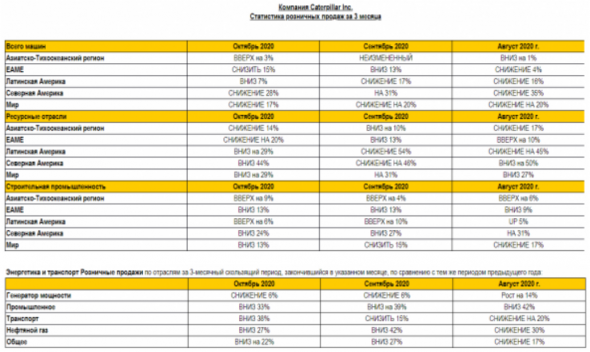 Caterpillar Inc. - Результаты продаж техники за август - октябрь 2020г