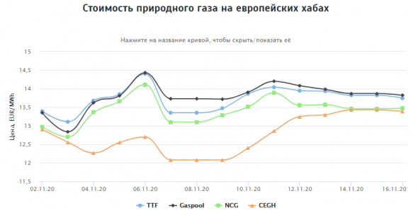 Стоимость природного газа на европейских хабах 16.11.2020г: $170,28 за 1000 м3