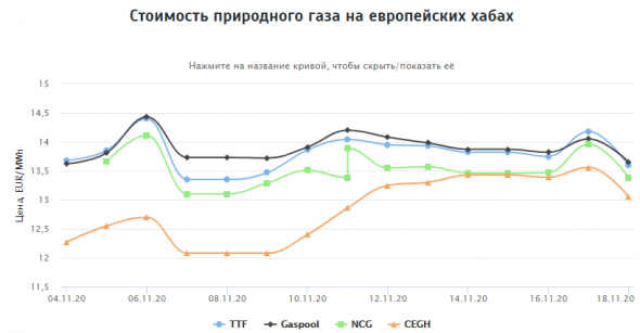 Стоимость природного газа на европейских хабах 18.11.2020г: $168,30 за 1000 м3