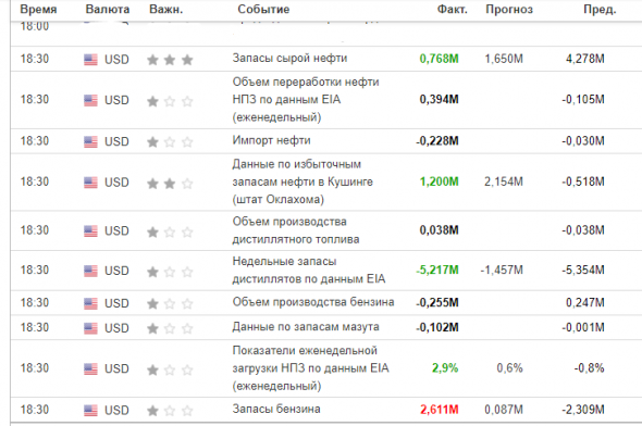 Данные по запасам нефти и дистиллятов в США